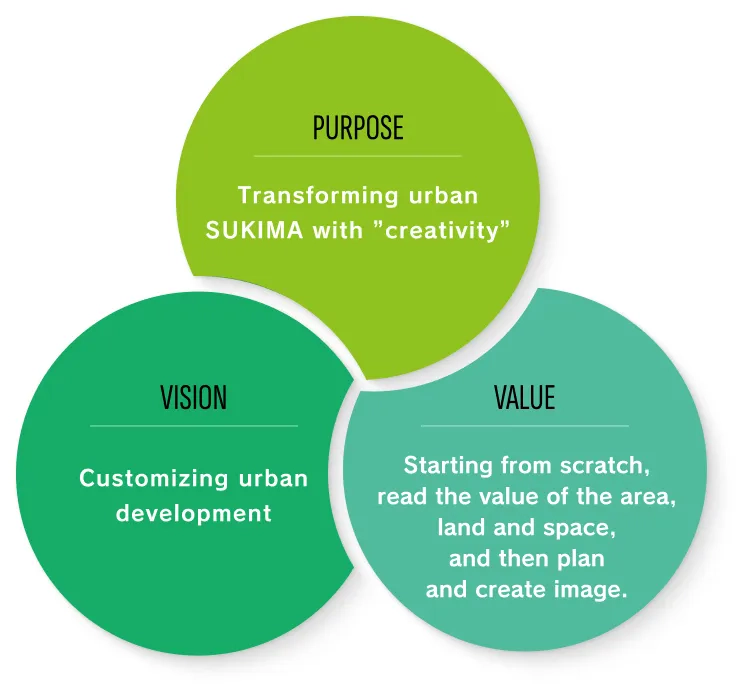 [PURPOSE SUKIMA of the town Fill it with “creation.”][VISION “Town development” Made-to-order.][VALUE “Region” and “Customer” for all Use your full power.]
